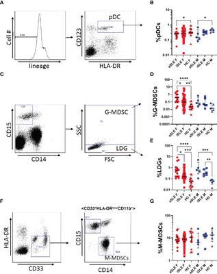 Lack of Association Between Sex Hormones, MDSCs, LDGs and pDCs in Males and Females With Systemic Lupus Erythematosus